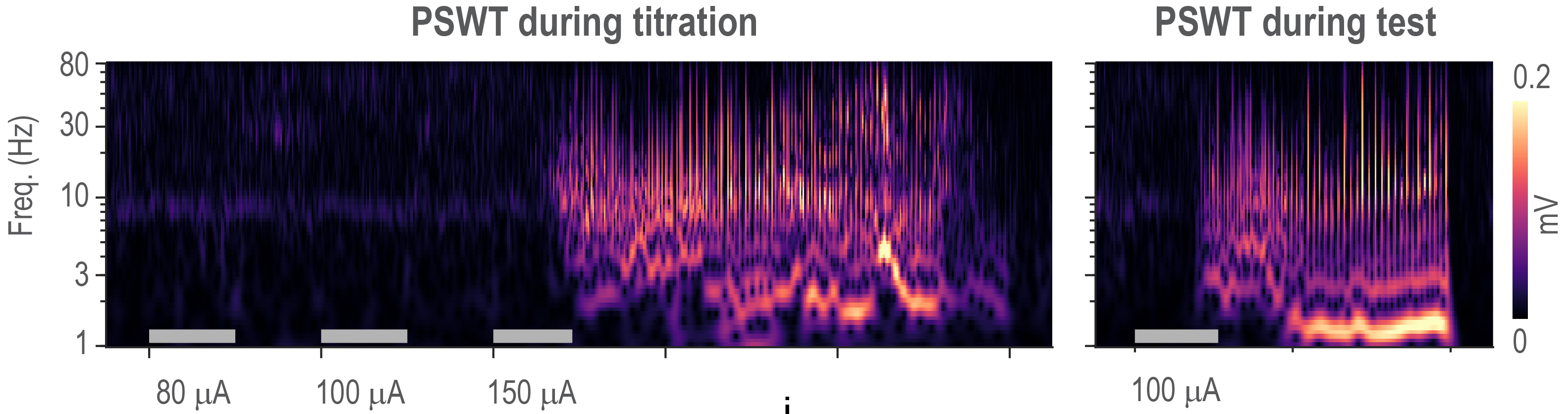 Two panels show the emergence of seizures. Calm, narrow dark blue squiggles representing a tight range of low voltages at various currents explode into vibrant, wide squiggles with warmer colors as current and voltage increases at a broadening range of frequencies.