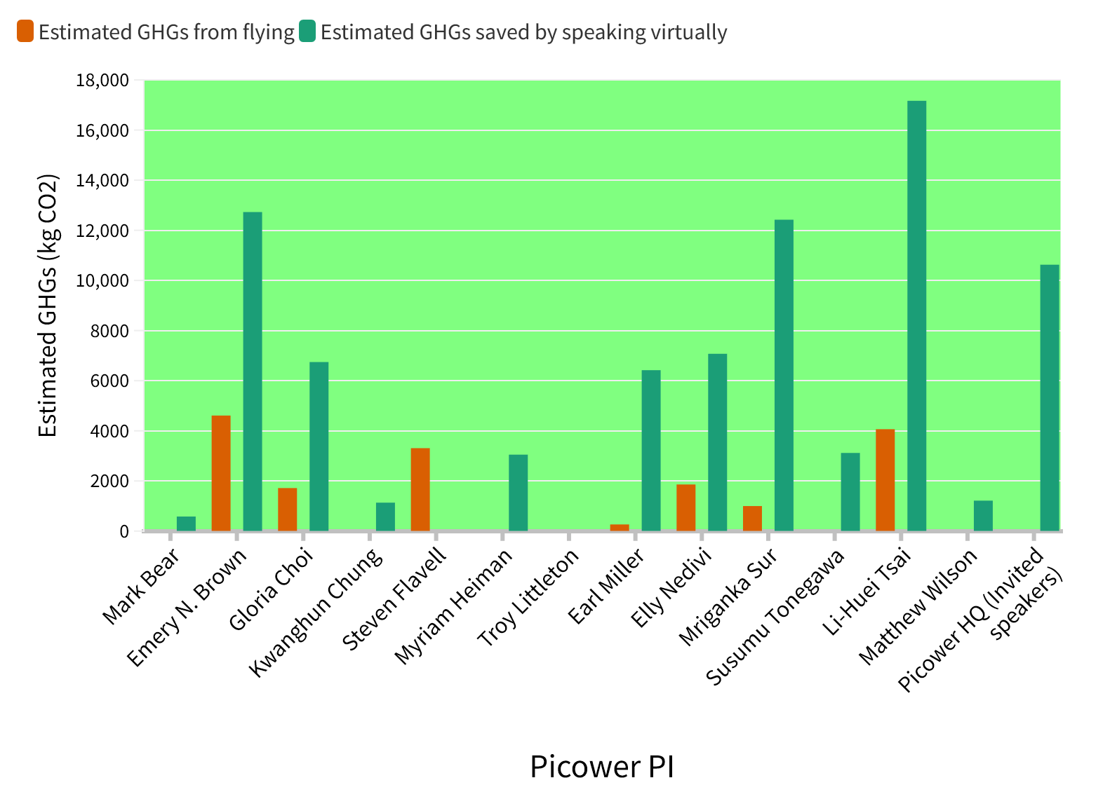 A bar graph showing emissions data for each Picower faculty member and the HQ. 